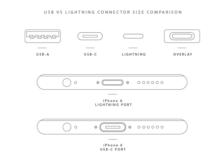 USB-C i Lightning - porównanie