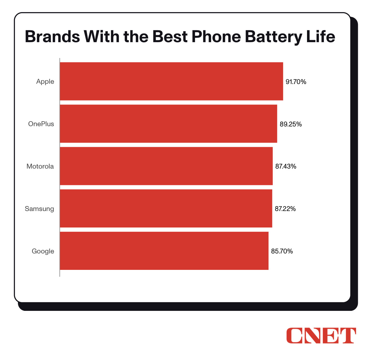 WIELKI TEST baterii telefonów – iPhone’y deklasują androidową konkurencję